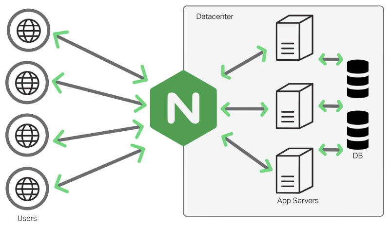 NGINX Architecture and Core Functionality Diagram