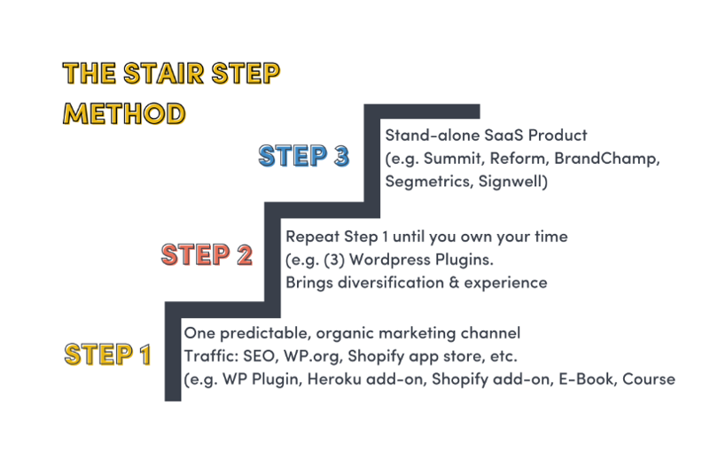 The Stair-Step Method: A Proven Path to Bootstrap Success (And Why Most Founders Skip the Wrong Steps)